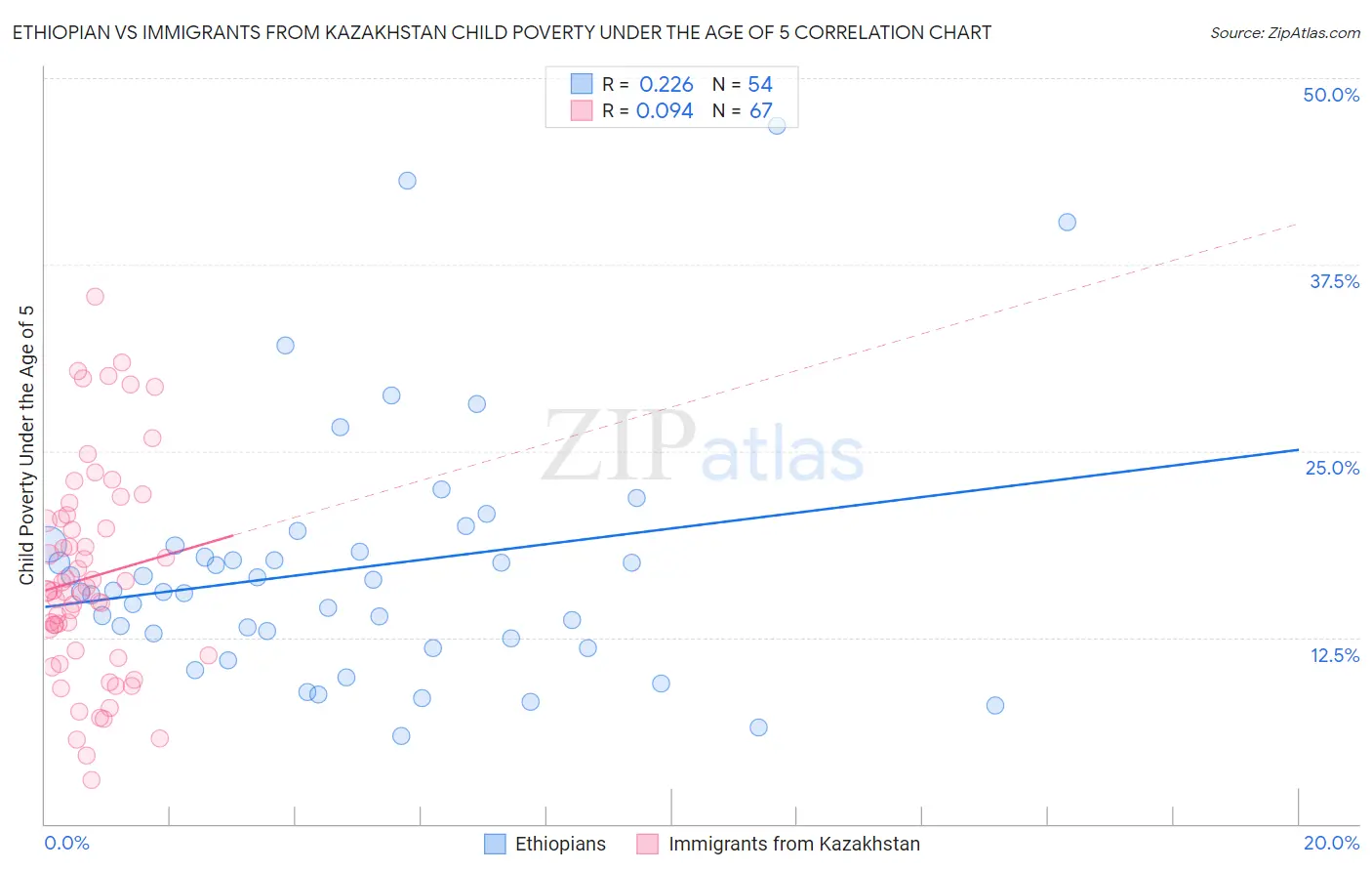 Ethiopian vs Immigrants from Kazakhstan Child Poverty Under the Age of 5