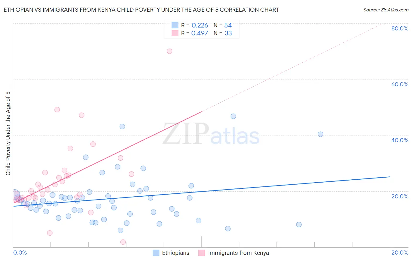 Ethiopian vs Immigrants from Kenya Child Poverty Under the Age of 5