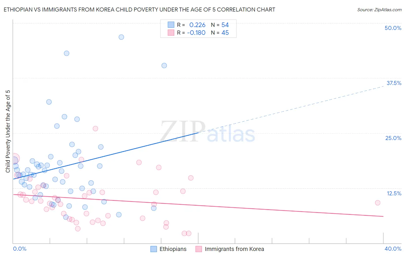 Ethiopian vs Immigrants from Korea Child Poverty Under the Age of 5