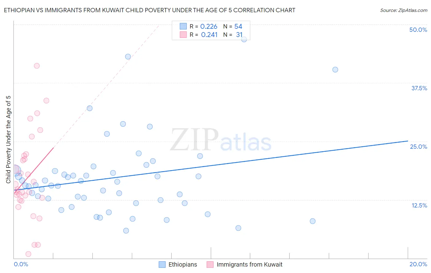 Ethiopian vs Immigrants from Kuwait Child Poverty Under the Age of 5