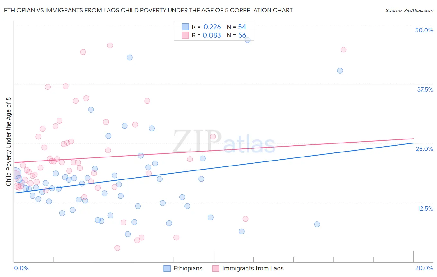 Ethiopian vs Immigrants from Laos Child Poverty Under the Age of 5