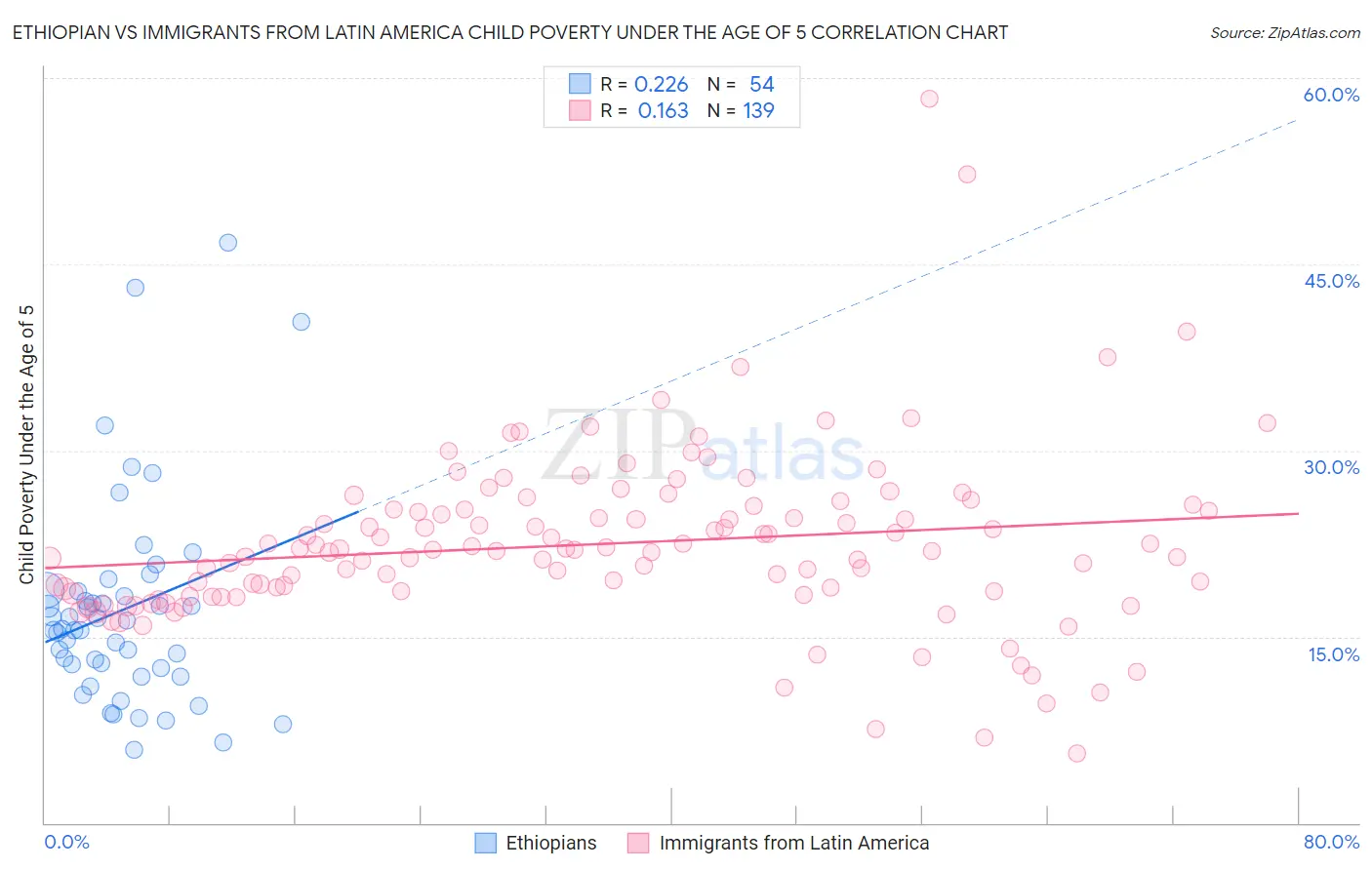 Ethiopian vs Immigrants from Latin America Child Poverty Under the Age of 5