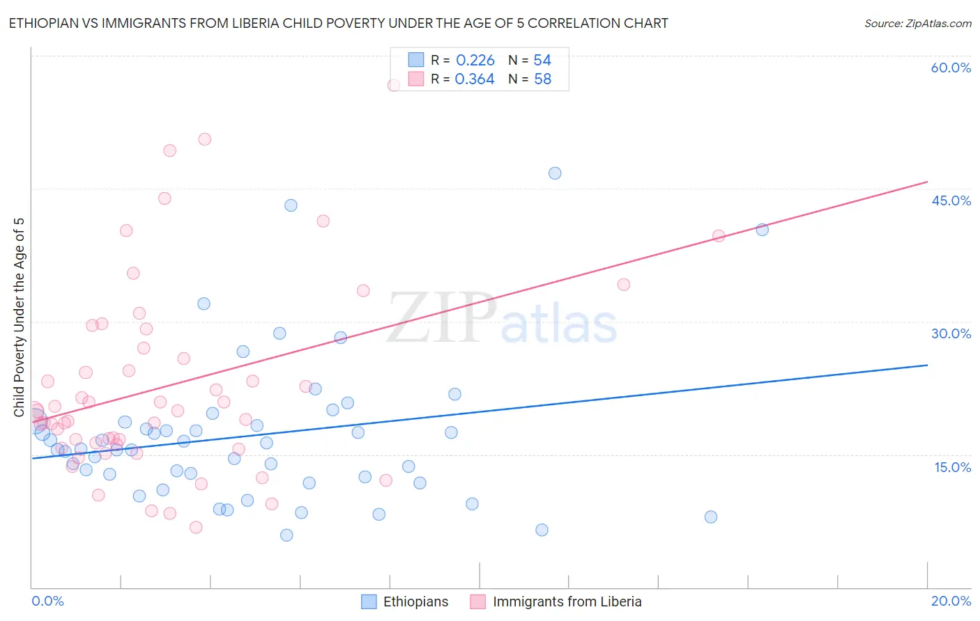 Ethiopian vs Immigrants from Liberia Child Poverty Under the Age of 5