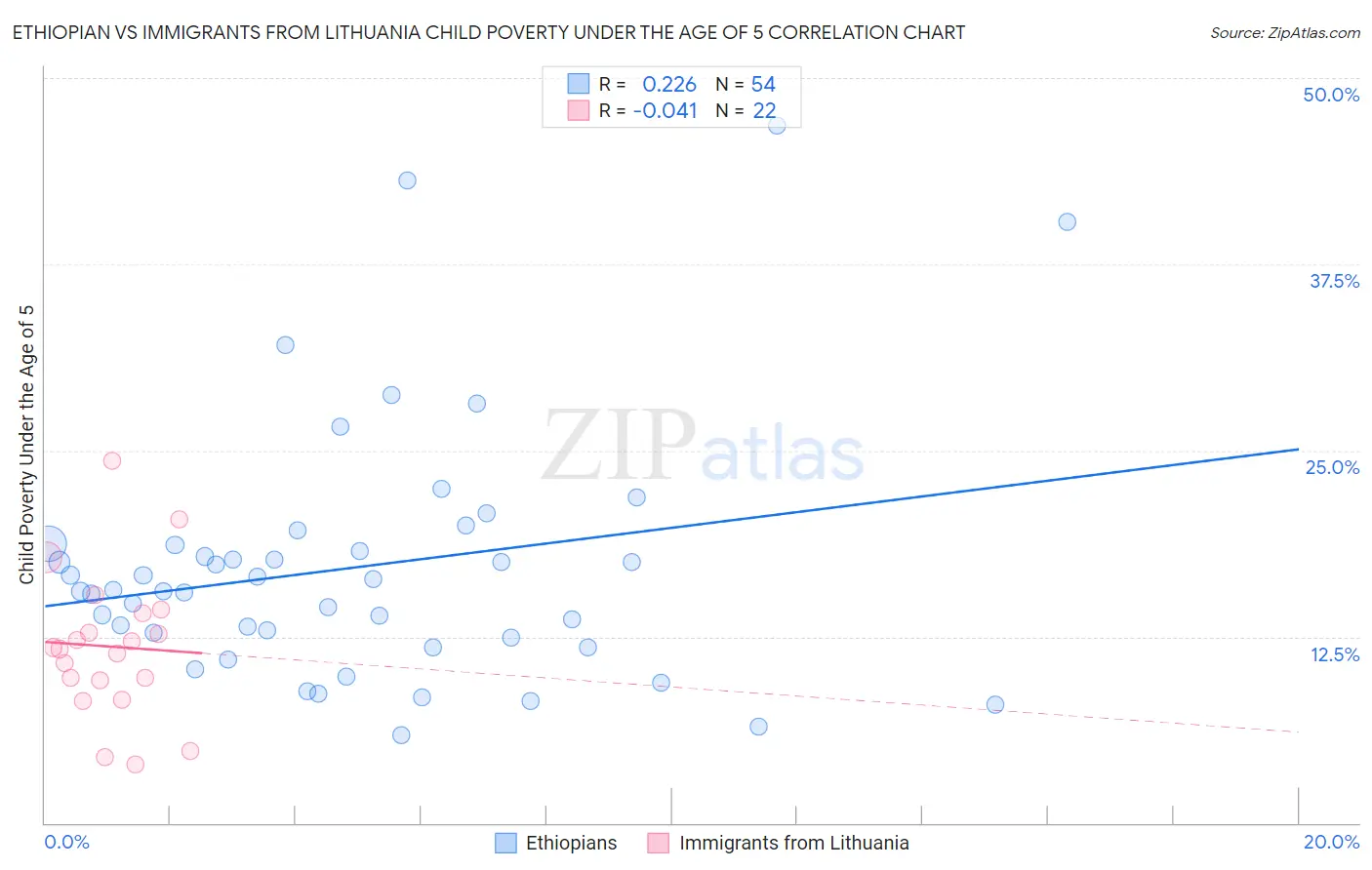 Ethiopian vs Immigrants from Lithuania Child Poverty Under the Age of 5