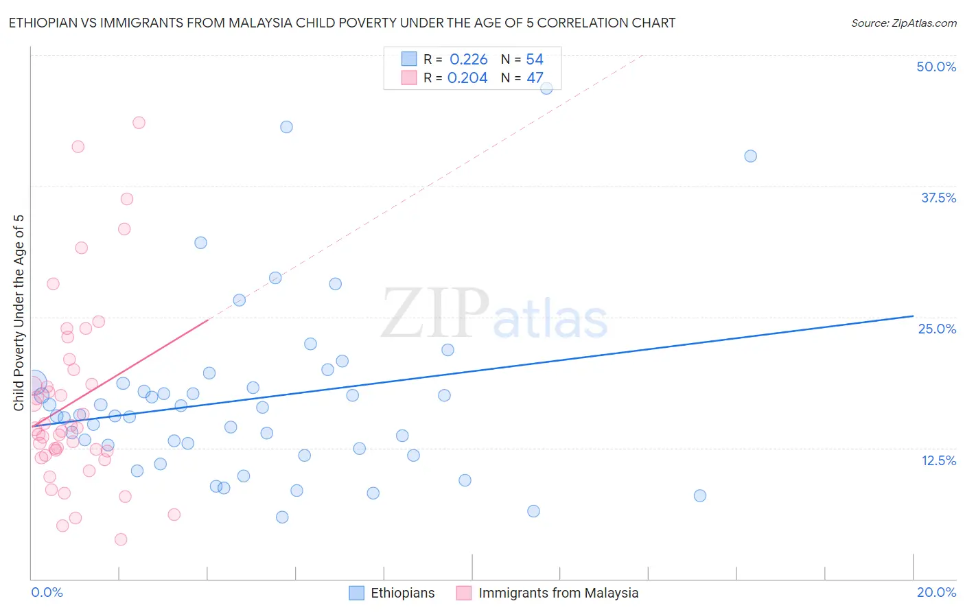 Ethiopian vs Immigrants from Malaysia Child Poverty Under the Age of 5