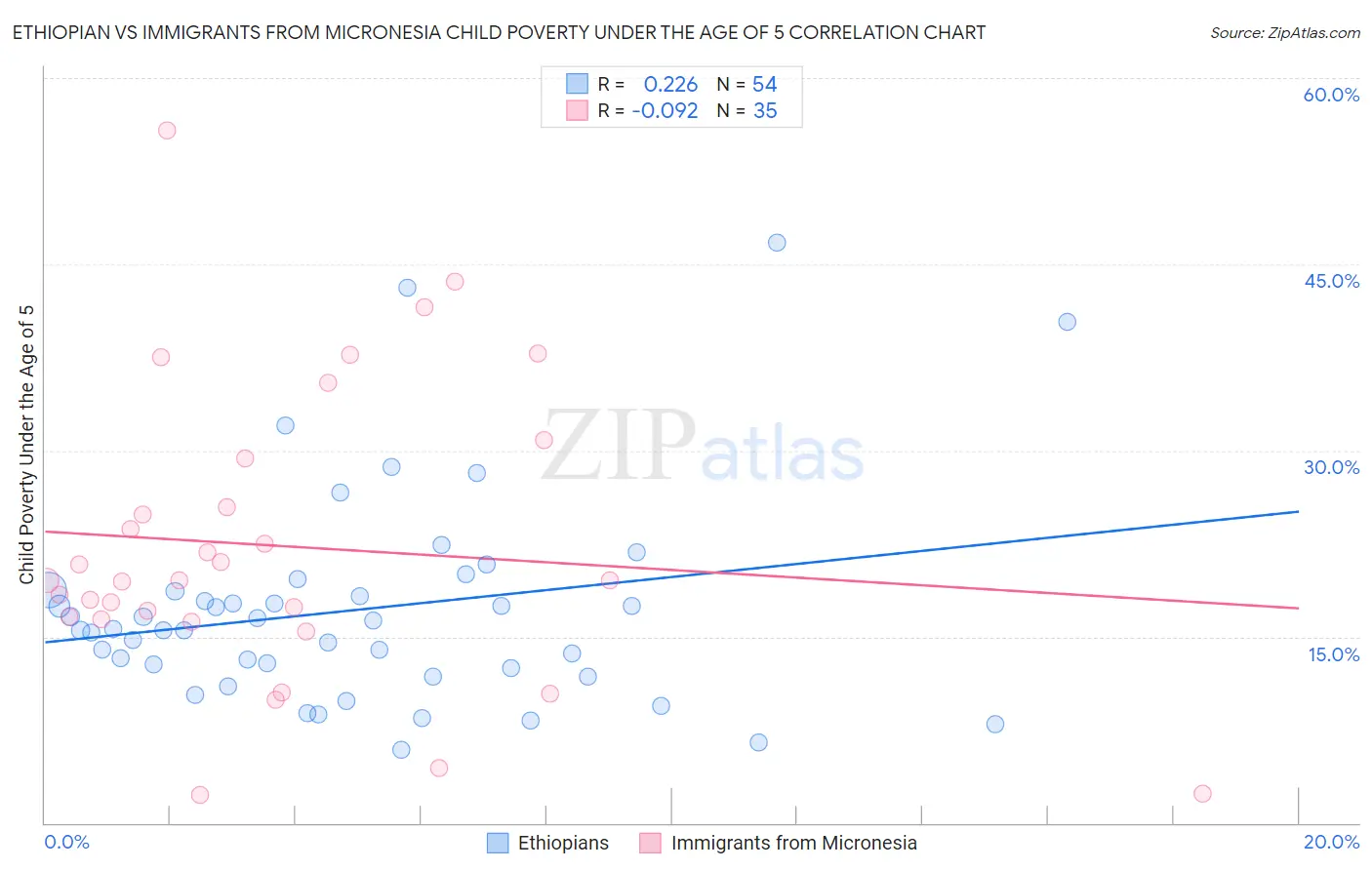 Ethiopian vs Immigrants from Micronesia Child Poverty Under the Age of 5