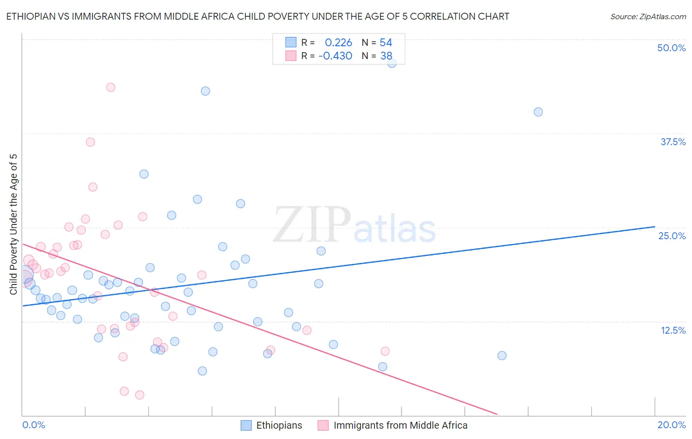 Ethiopian vs Immigrants from Middle Africa Child Poverty Under the Age of 5