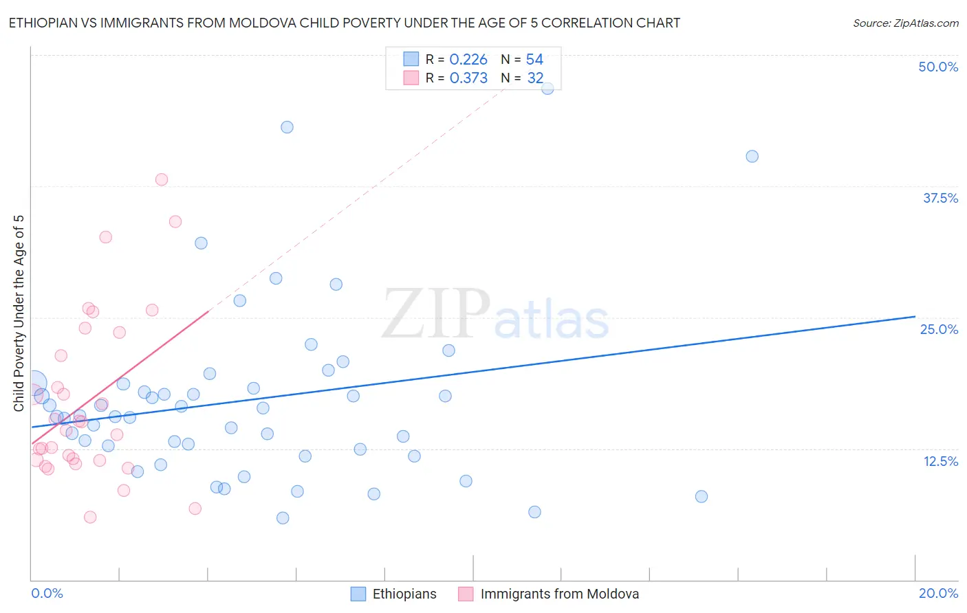 Ethiopian vs Immigrants from Moldova Child Poverty Under the Age of 5