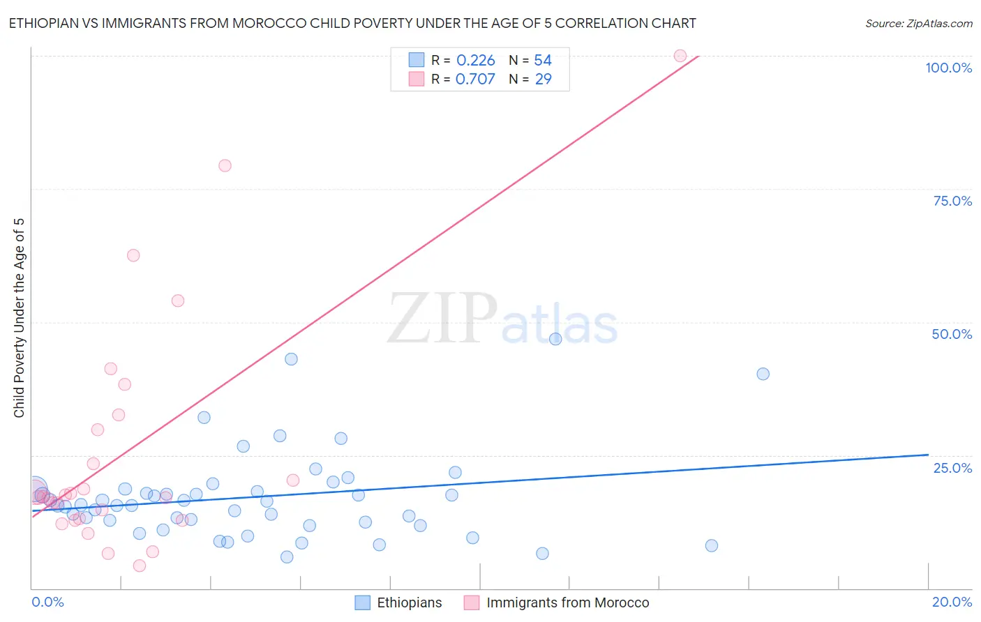 Ethiopian vs Immigrants from Morocco Child Poverty Under the Age of 5