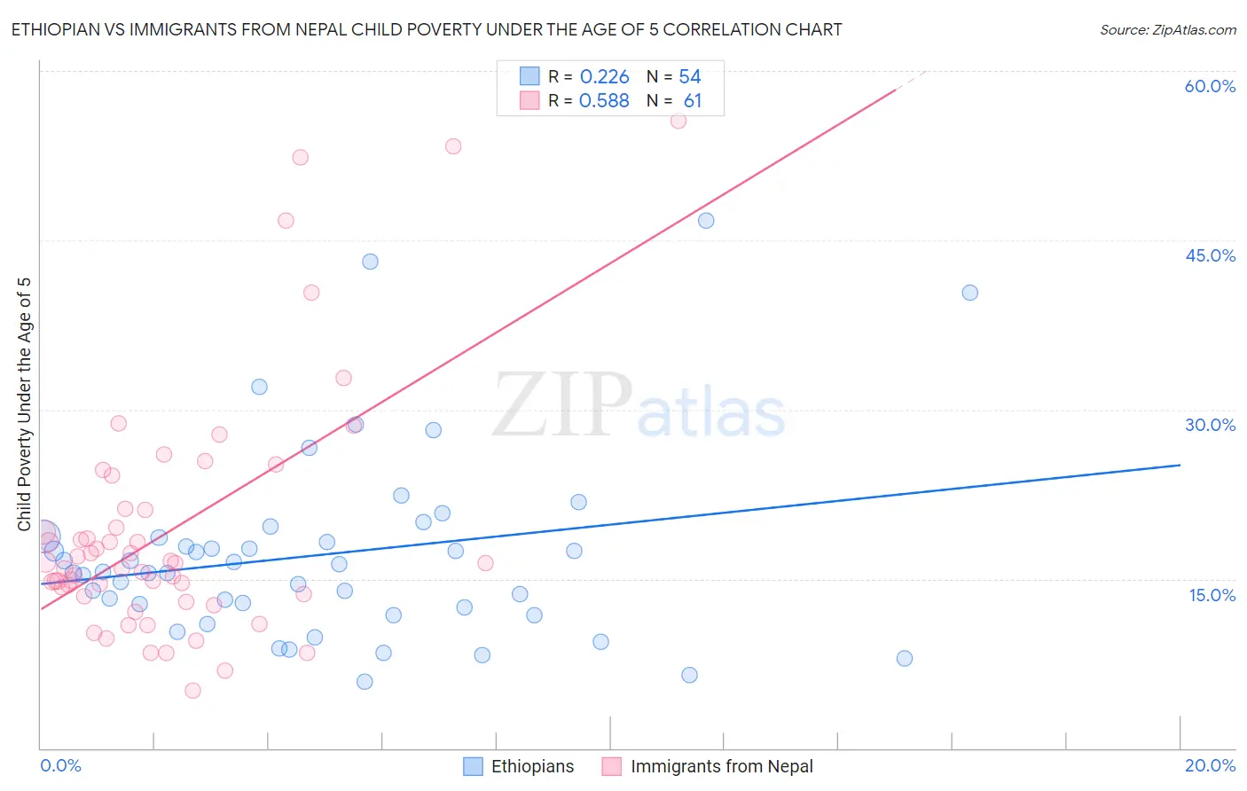 Ethiopian vs Immigrants from Nepal Child Poverty Under the Age of 5