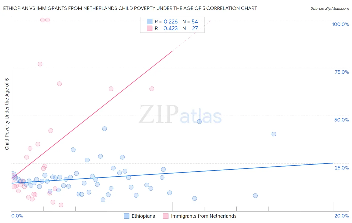 Ethiopian vs Immigrants from Netherlands Child Poverty Under the Age of 5