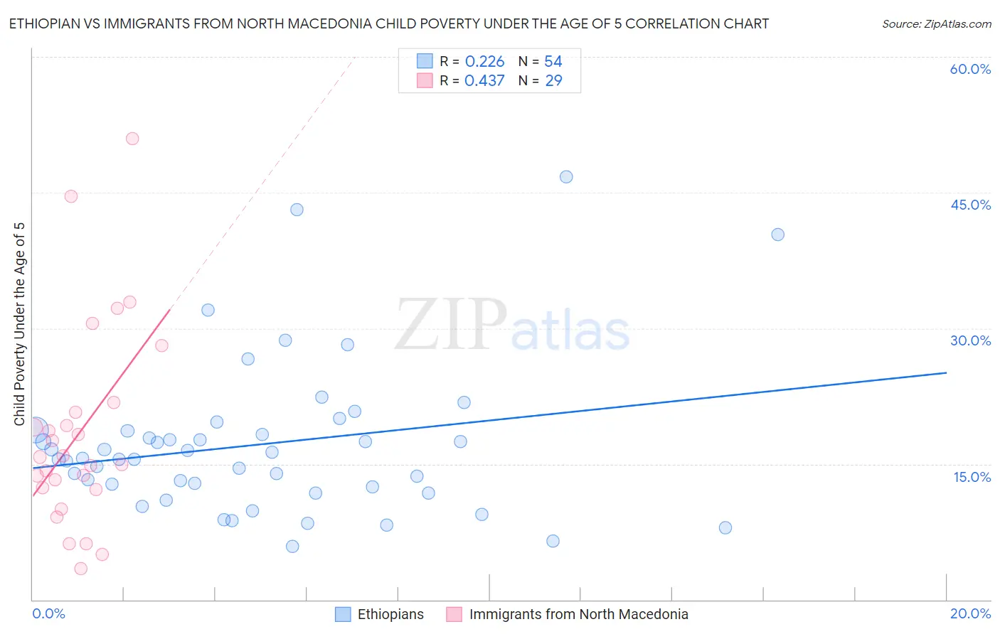 Ethiopian vs Immigrants from North Macedonia Child Poverty Under the Age of 5