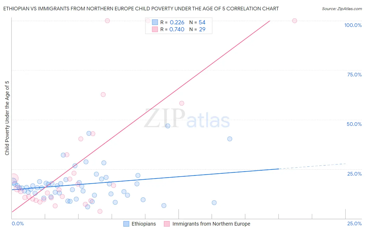 Ethiopian vs Immigrants from Northern Europe Child Poverty Under the Age of 5