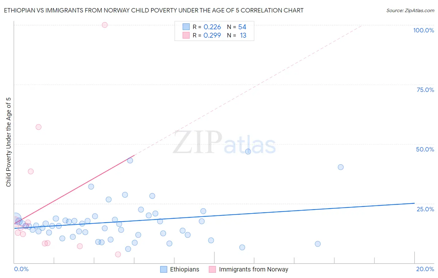 Ethiopian vs Immigrants from Norway Child Poverty Under the Age of 5
