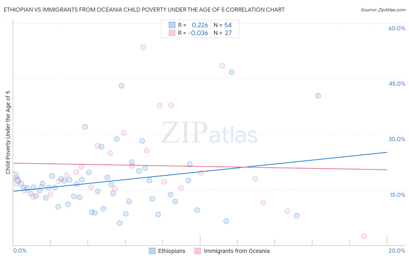 Ethiopian vs Immigrants from Oceania Child Poverty Under the Age of 5