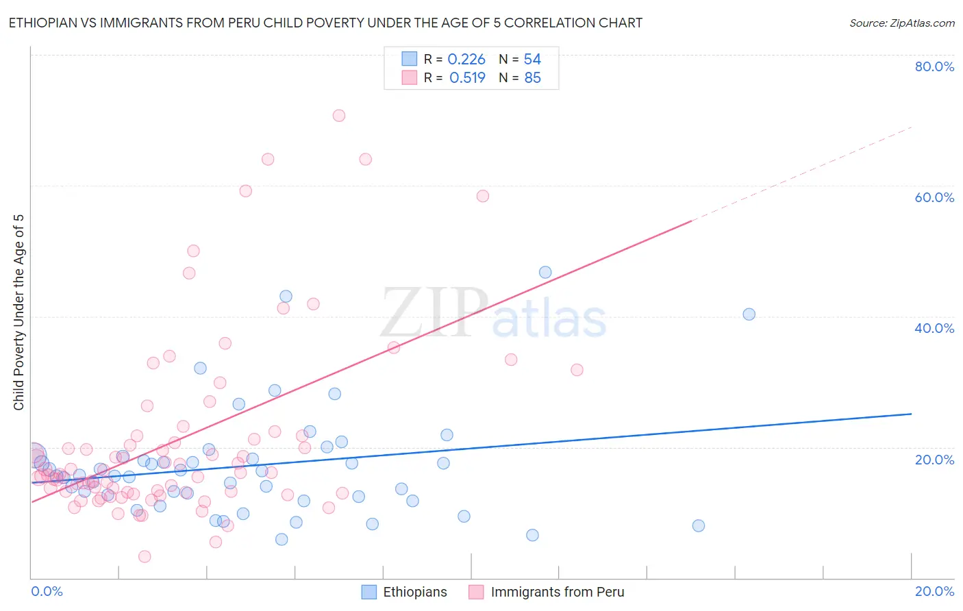 Ethiopian vs Immigrants from Peru Child Poverty Under the Age of 5