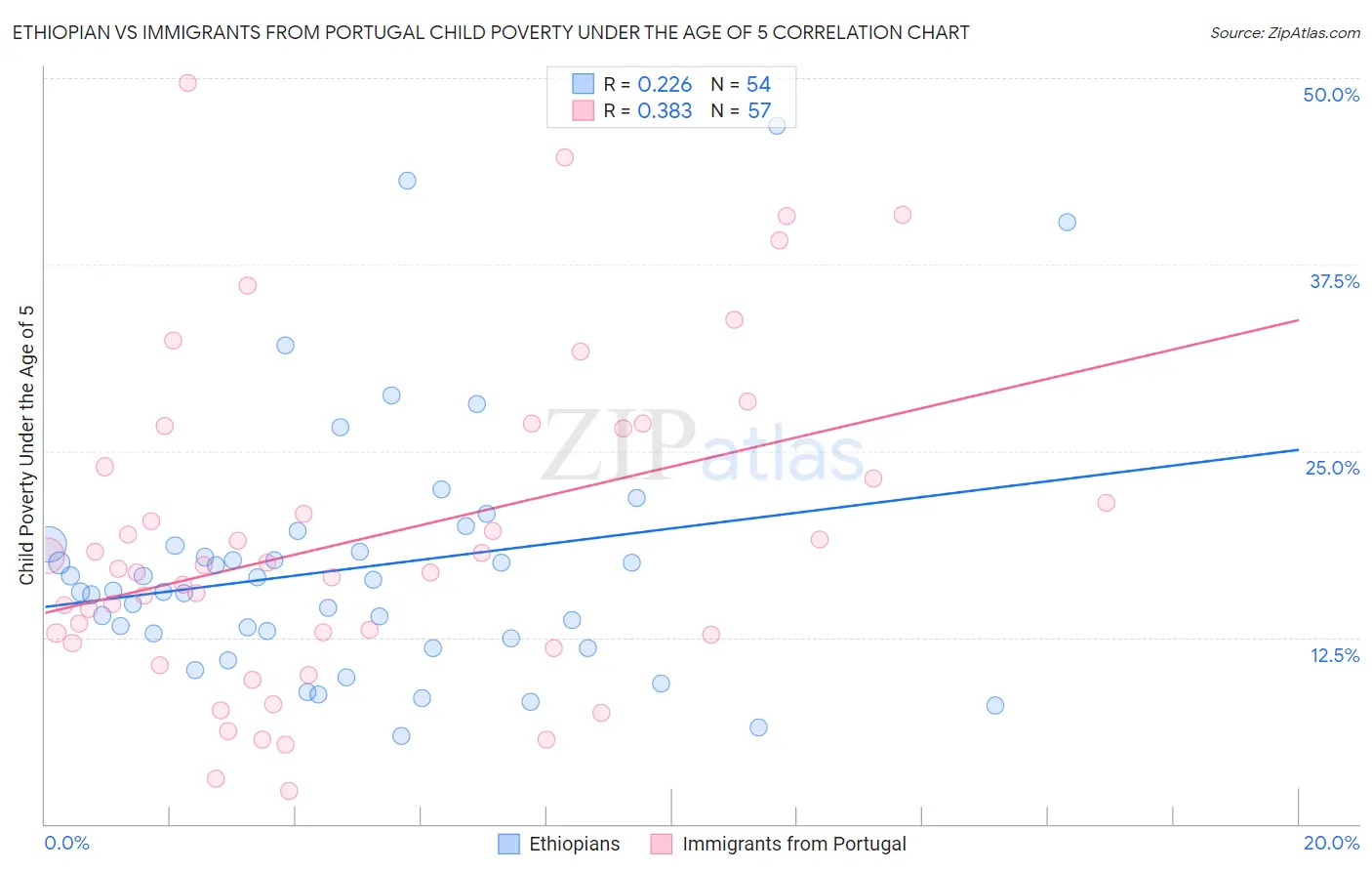 Ethiopian vs Immigrants from Portugal Child Poverty Under the Age of 5