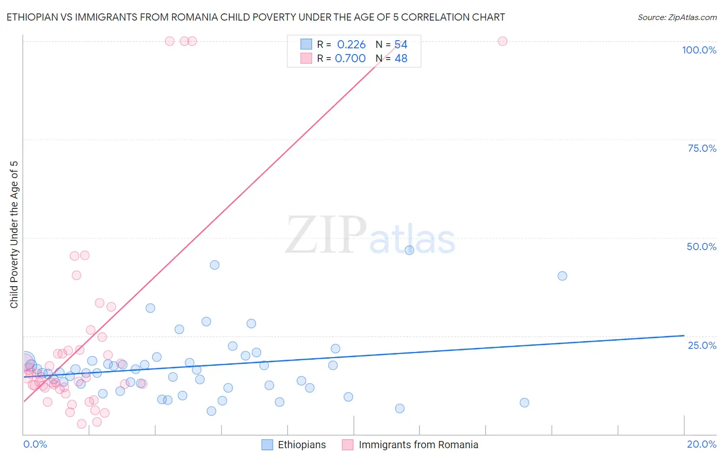 Ethiopian vs Immigrants from Romania Child Poverty Under the Age of 5