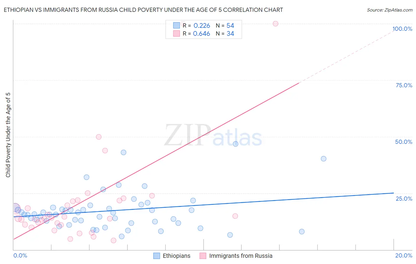 Ethiopian vs Immigrants from Russia Child Poverty Under the Age of 5