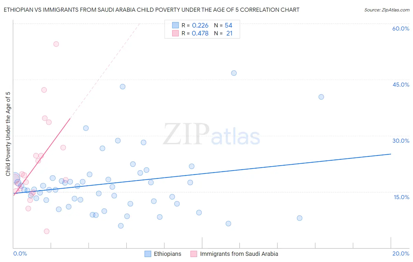 Ethiopian vs Immigrants from Saudi Arabia Child Poverty Under the Age of 5