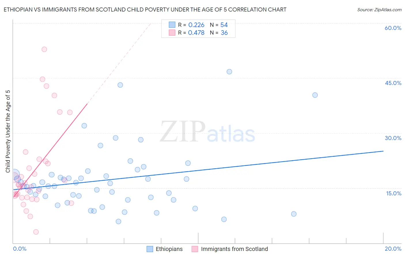 Ethiopian vs Immigrants from Scotland Child Poverty Under the Age of 5