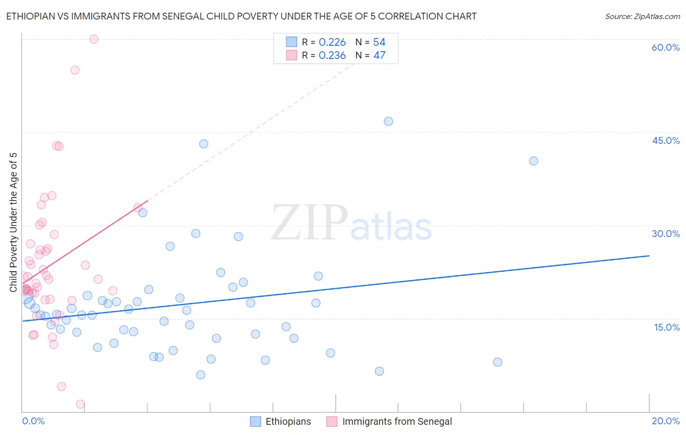 Ethiopian vs Immigrants from Senegal Child Poverty Under the Age of 5