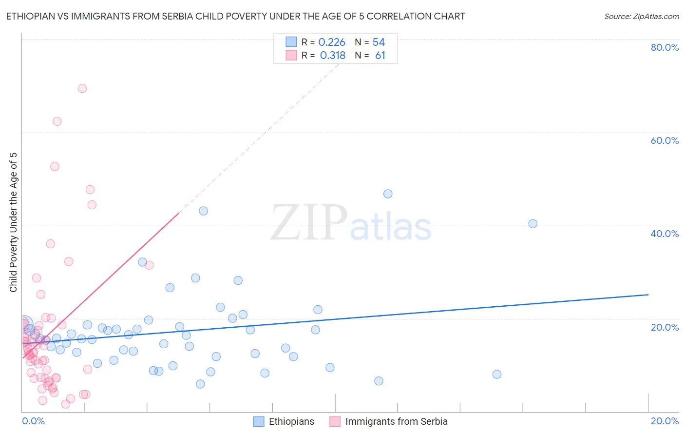 Ethiopian vs Immigrants from Serbia Child Poverty Under the Age of 5