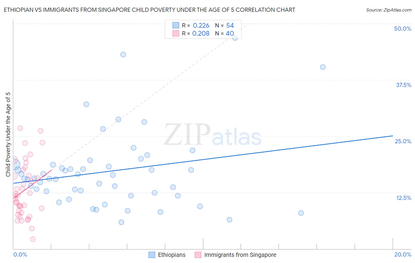 Ethiopian vs Immigrants from Singapore Child Poverty Under the Age of 5