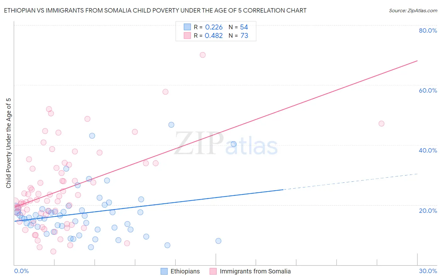 Ethiopian vs Immigrants from Somalia Child Poverty Under the Age of 5