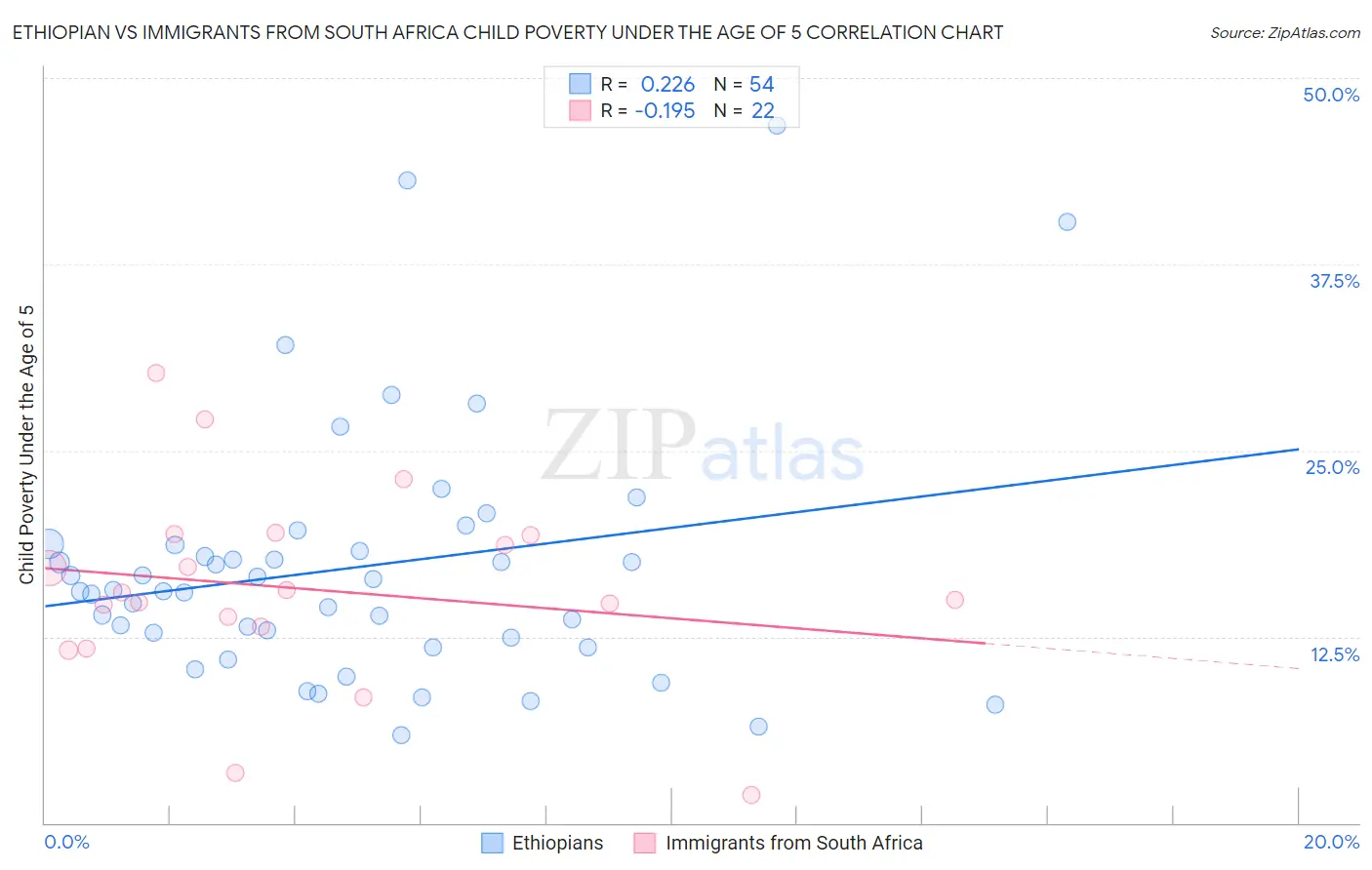 Ethiopian vs Immigrants from South Africa Child Poverty Under the Age of 5