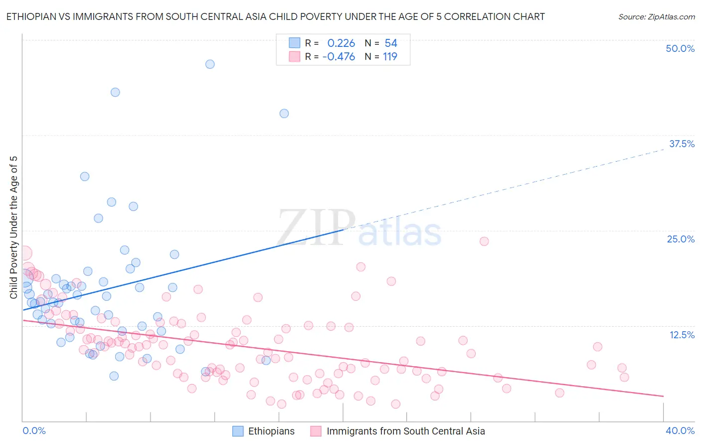Ethiopian vs Immigrants from South Central Asia Child Poverty Under the Age of 5