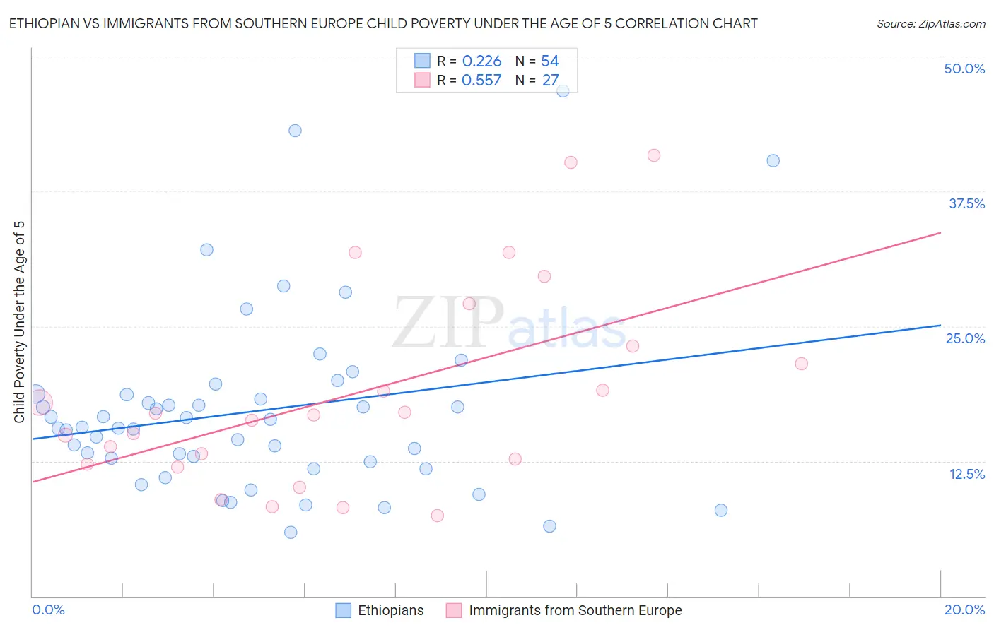 Ethiopian vs Immigrants from Southern Europe Child Poverty Under the Age of 5