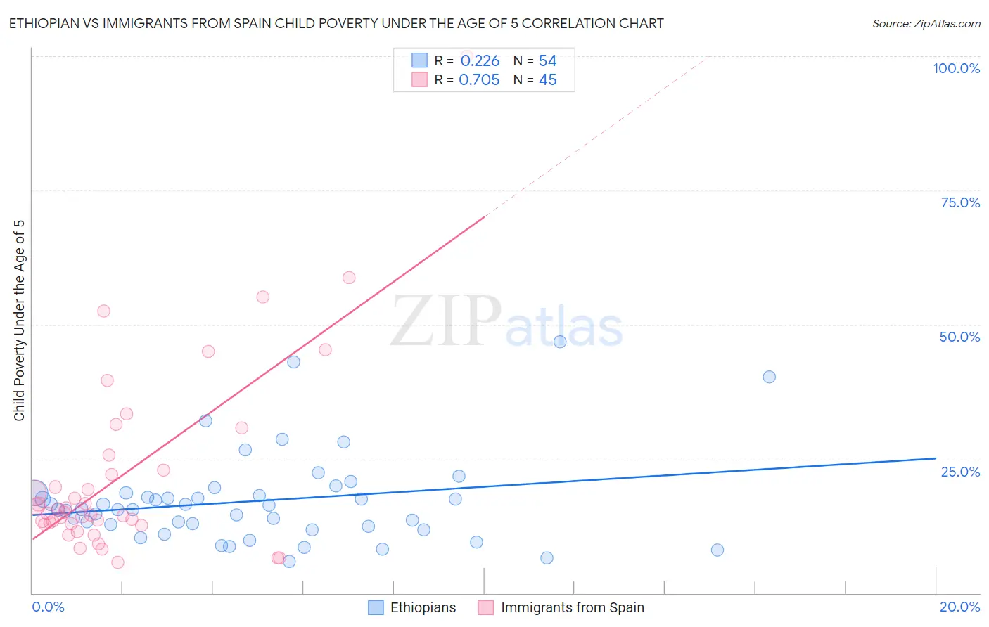 Ethiopian vs Immigrants from Spain Child Poverty Under the Age of 5