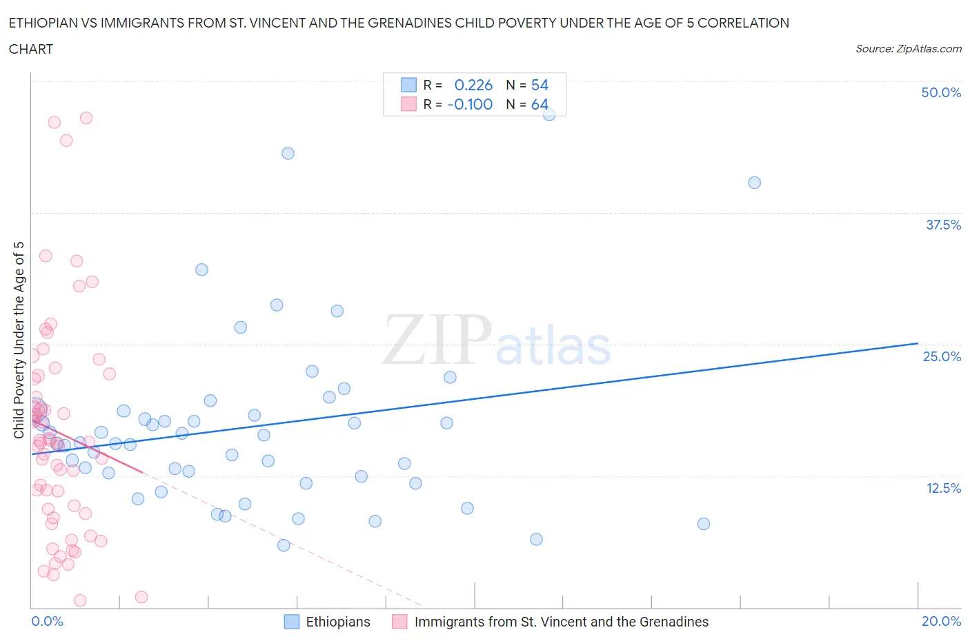 Ethiopian vs Immigrants from St. Vincent and the Grenadines Child Poverty Under the Age of 5