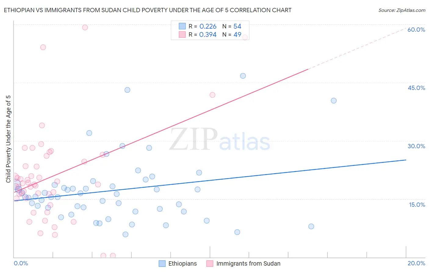 Ethiopian vs Immigrants from Sudan Child Poverty Under the Age of 5