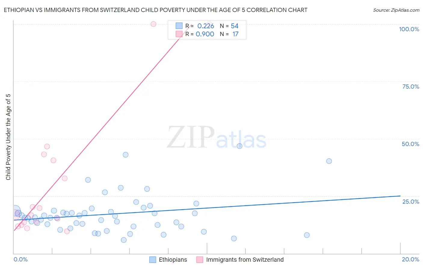 Ethiopian vs Immigrants from Switzerland Child Poverty Under the Age of 5