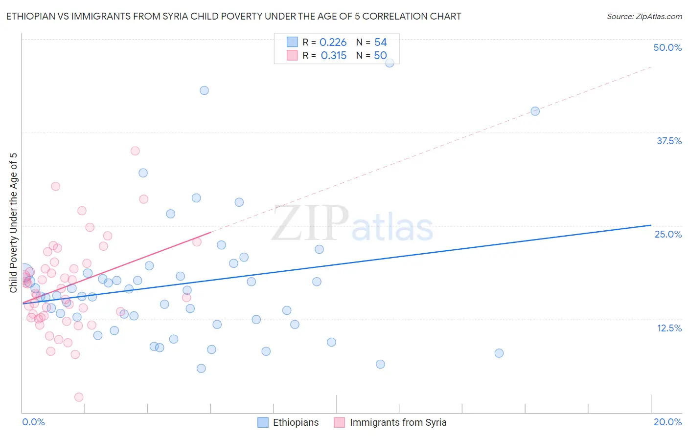 Ethiopian vs Immigrants from Syria Child Poverty Under the Age of 5