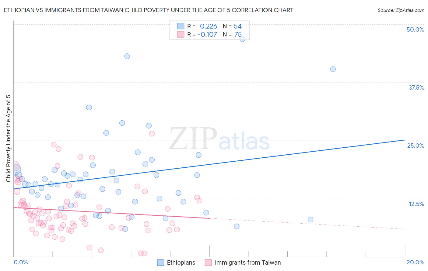 Ethiopian vs Immigrants from Taiwan Child Poverty Under the Age of 5