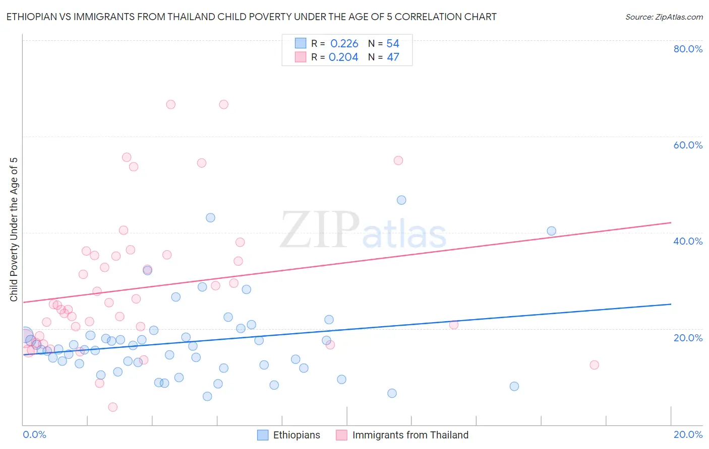 Ethiopian vs Immigrants from Thailand Child Poverty Under the Age of 5