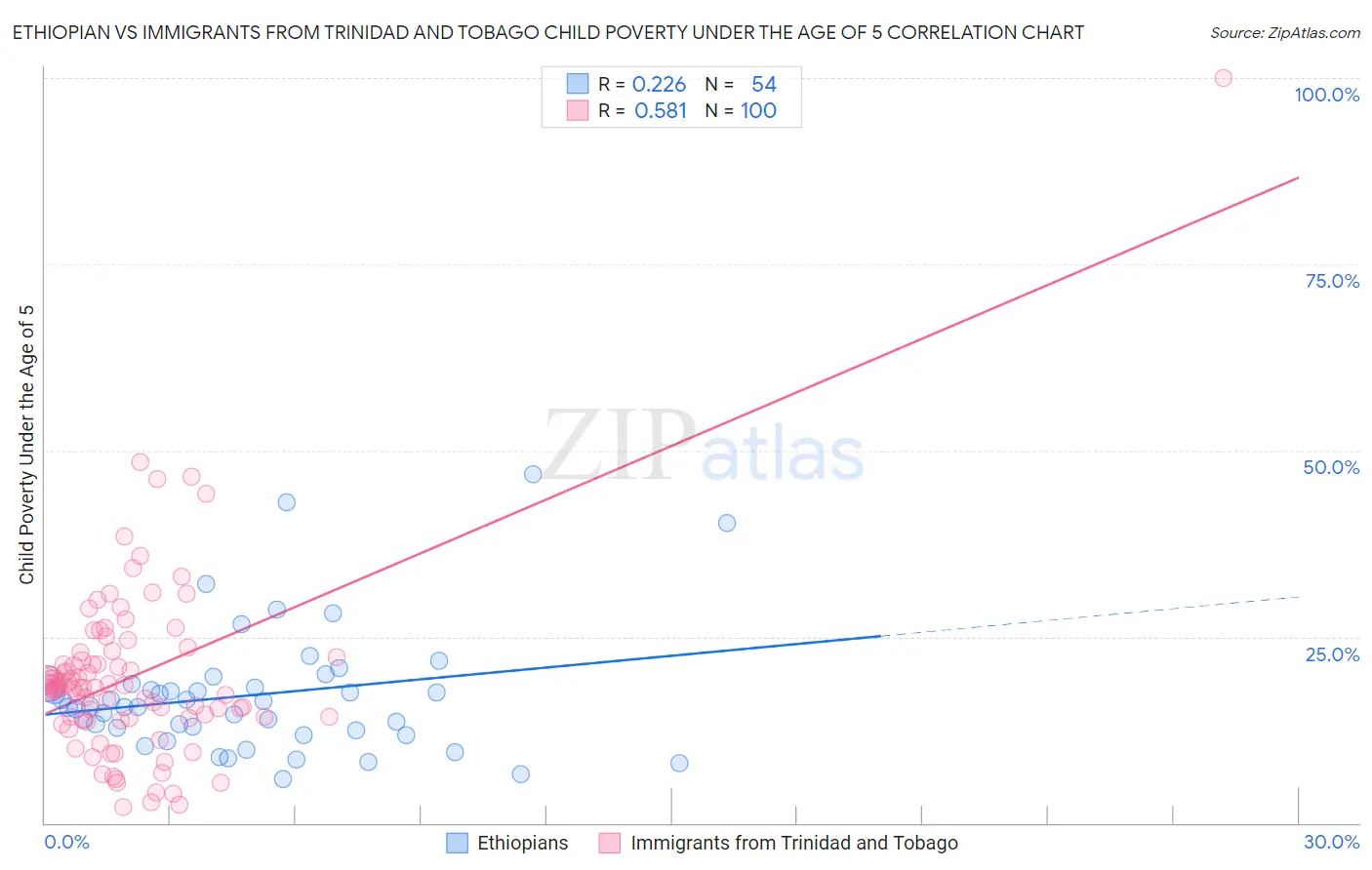 Ethiopian vs Immigrants from Trinidad and Tobago Child Poverty Under the Age of 5