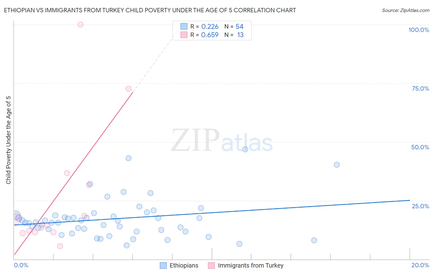 Ethiopian vs Immigrants from Turkey Child Poverty Under the Age of 5