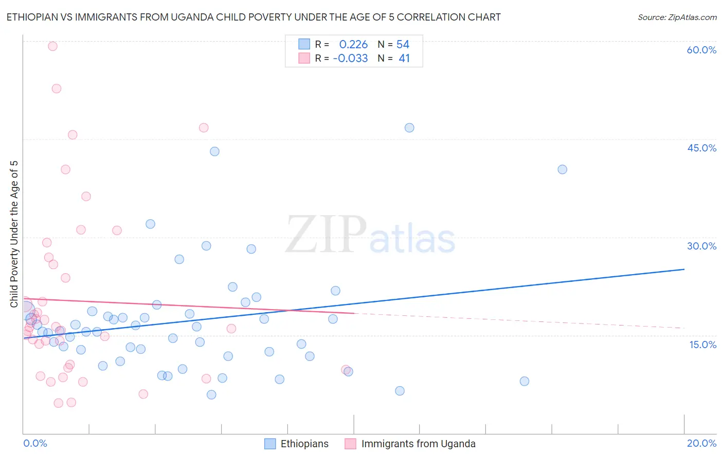 Ethiopian vs Immigrants from Uganda Child Poverty Under the Age of 5