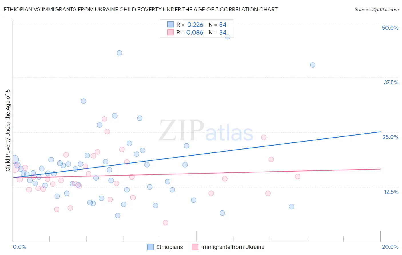 Ethiopian vs Immigrants from Ukraine Child Poverty Under the Age of 5