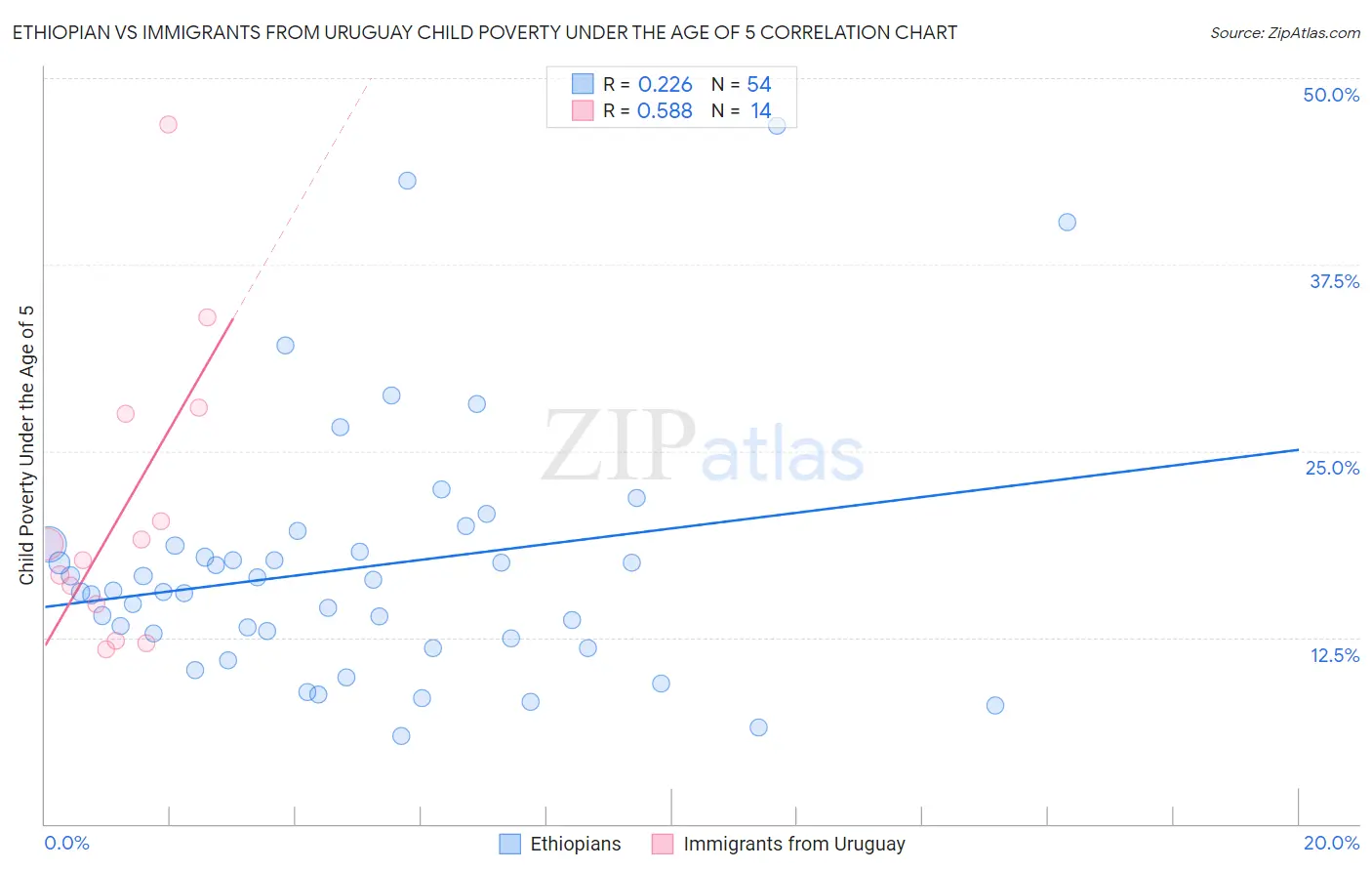 Ethiopian vs Immigrants from Uruguay Child Poverty Under the Age of 5