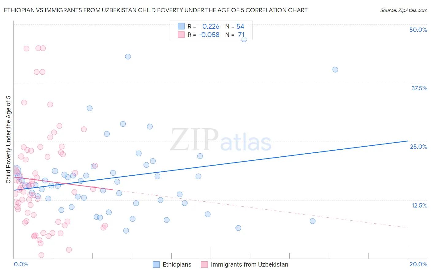 Ethiopian vs Immigrants from Uzbekistan Child Poverty Under the Age of 5
