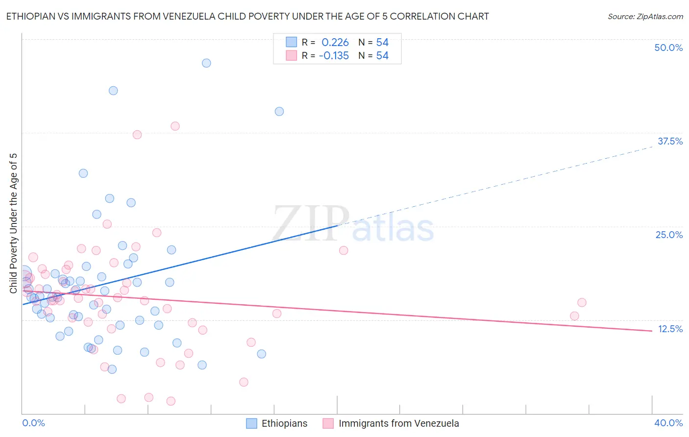 Ethiopian vs Immigrants from Venezuela Child Poverty Under the Age of 5