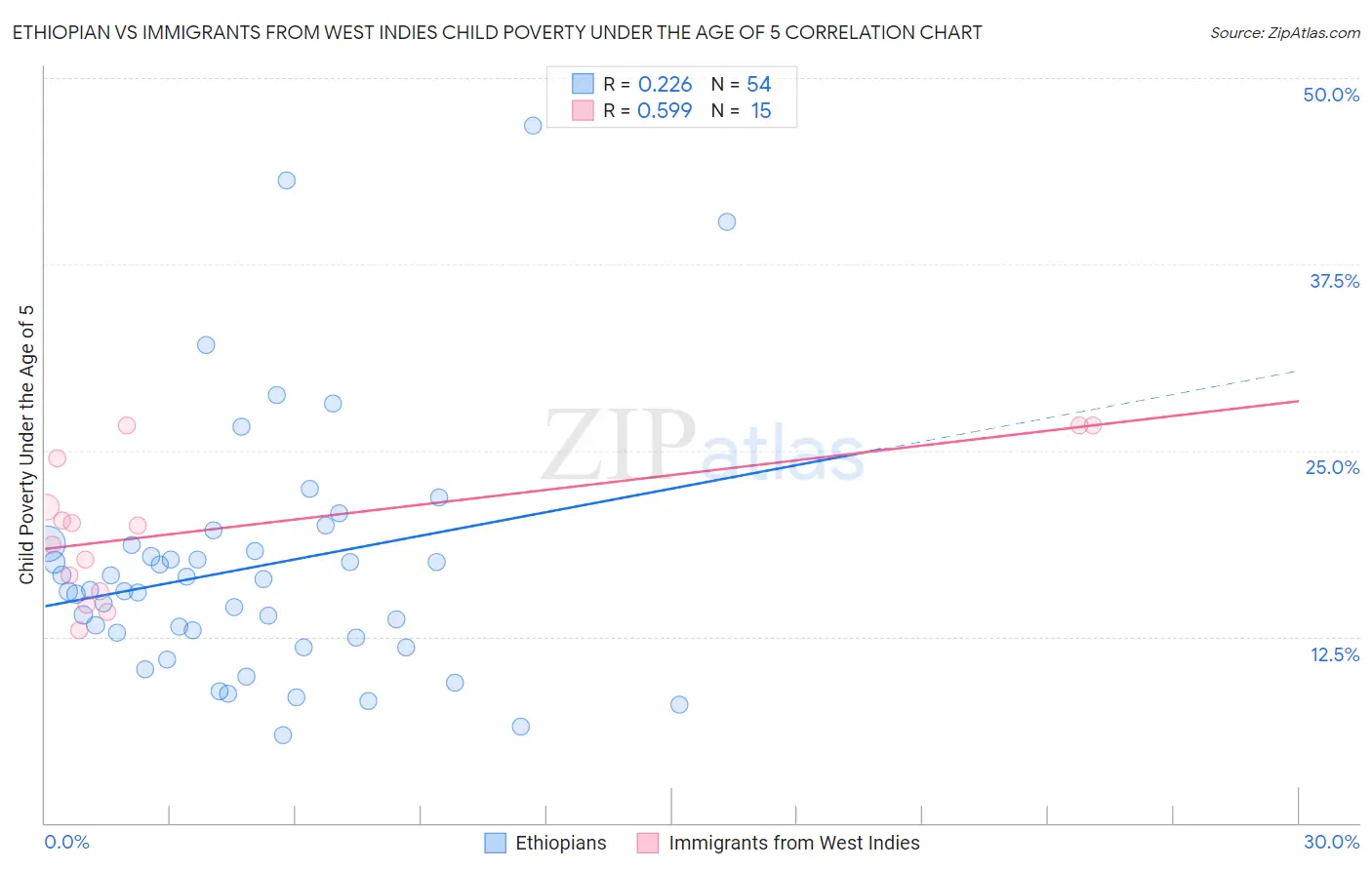 Ethiopian vs Immigrants from West Indies Child Poverty Under the Age of 5
