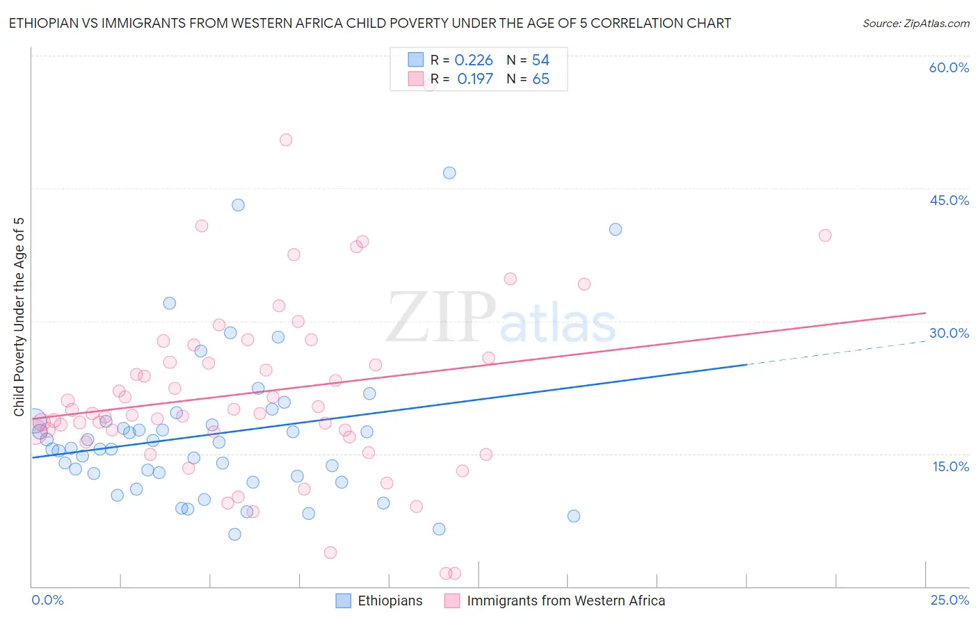 Ethiopian vs Immigrants from Western Africa Child Poverty Under the Age of 5