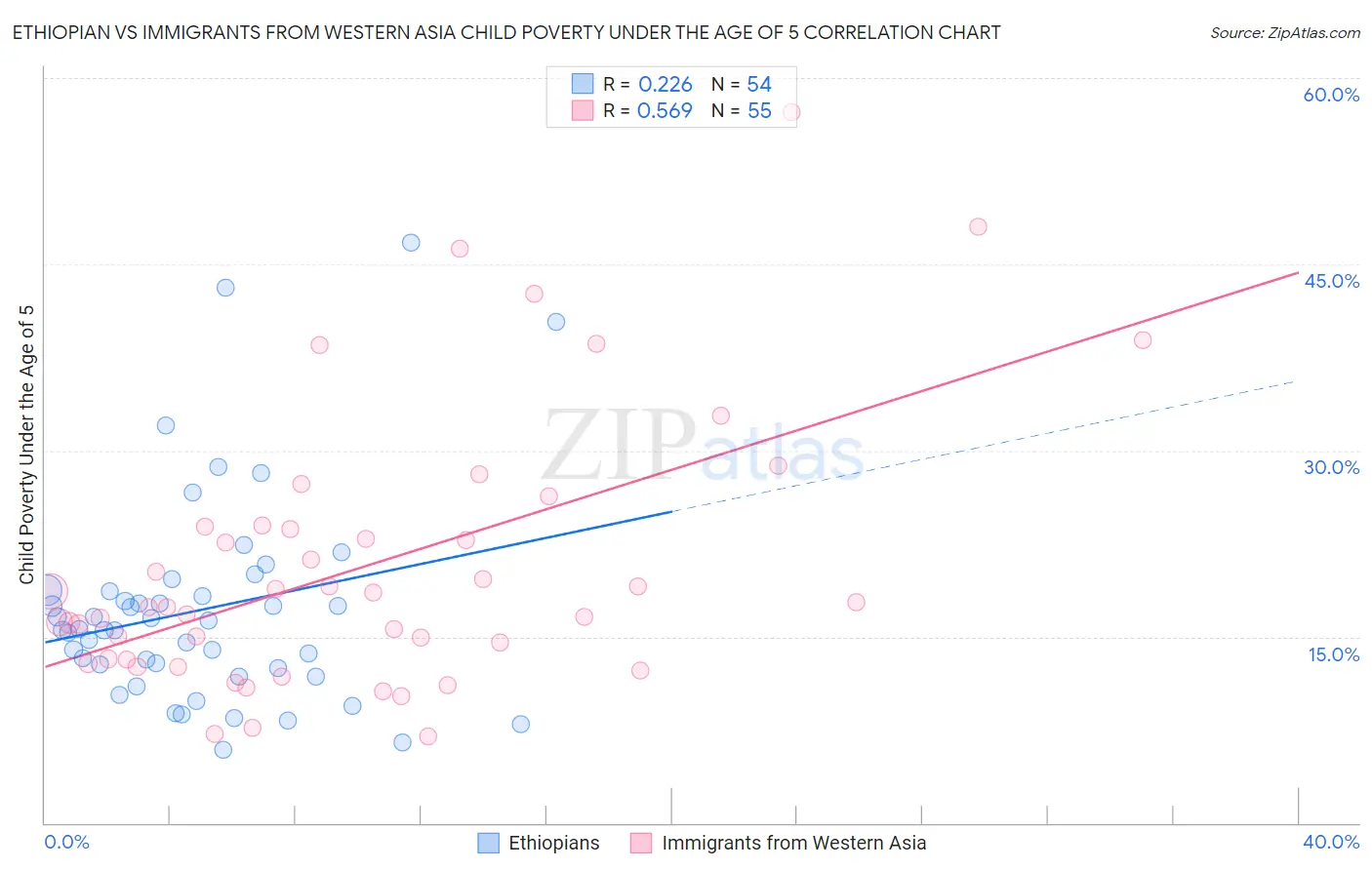 Ethiopian vs Immigrants from Western Asia Child Poverty Under the Age of 5