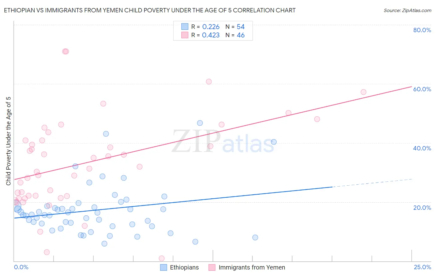 Ethiopian vs Immigrants from Yemen Child Poverty Under the Age of 5